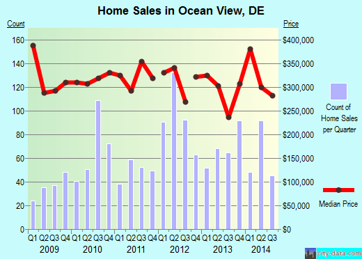 Ocean View,DE real estate house value index trend