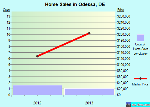 Odessa,DE real estate house value index trend