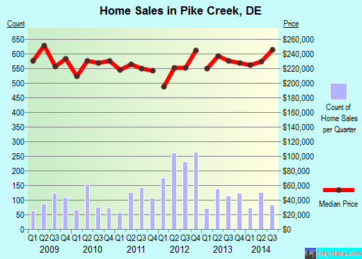 Pike Creek,DE real estate house value index trend