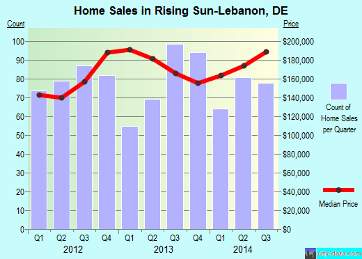 Rising Sun-Lebanon,DE real estate house value index trend