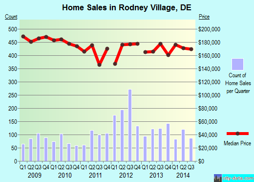 Rodney Village,DE real estate house value index trend