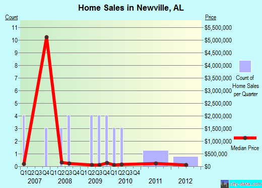 Newville,AL real estate house value index trend