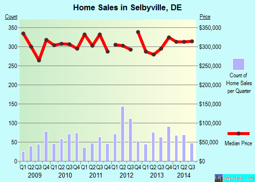 Selbyville,DE real estate house value index trend