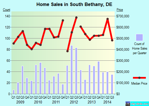 South Bethany,DE index of house prices