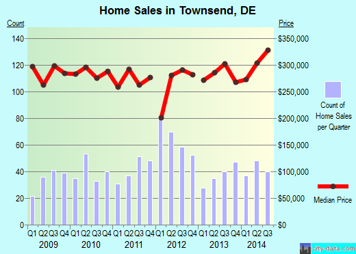 Townsend,DE real estate house value index trend