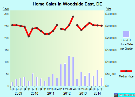 Woodside East,DE real estate house value index trend