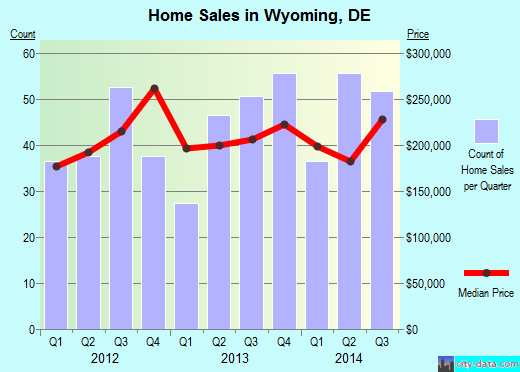 Wyoming,DE real estate house value index trend