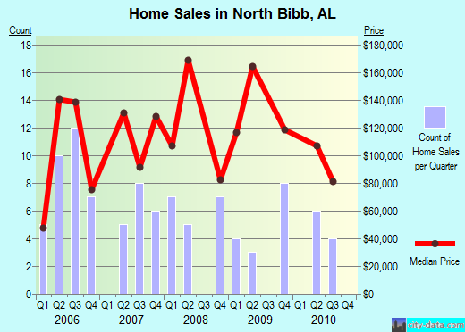 North Bibb,AL real estate house value index trend