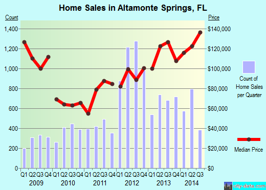 Altamonte Springs,FL real estate house value index trend