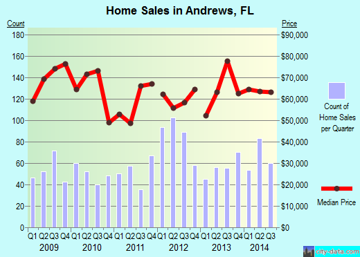 Andrews,FL index of house prices
