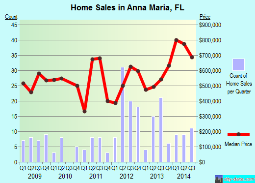 Anna Maria,FL real estate house value index trend