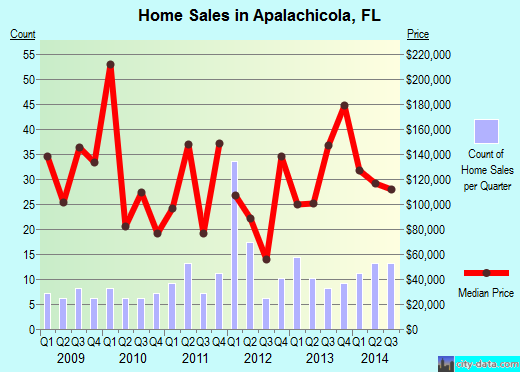 Apalachicola,FL real estate house value index trend