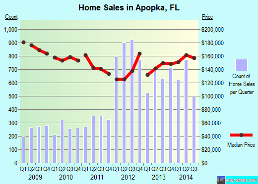 Apopka,FL real estate house value index trend