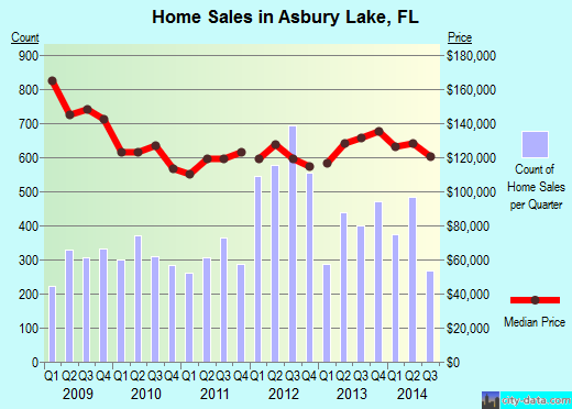 Asbury Lake,FL real estate house value index trend