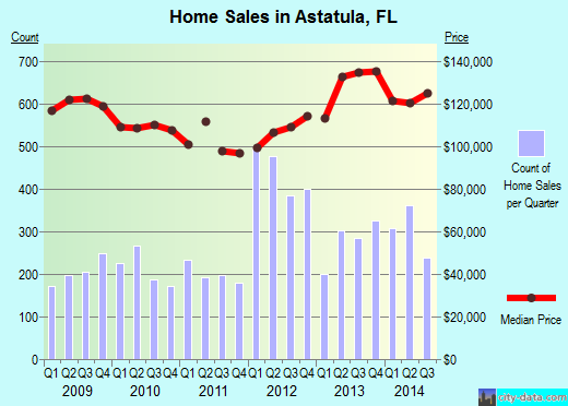 Astatula,FL real estate house value index trend