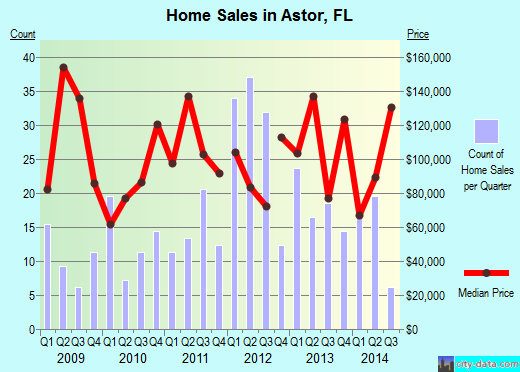Astor,FL real estate house value index trend