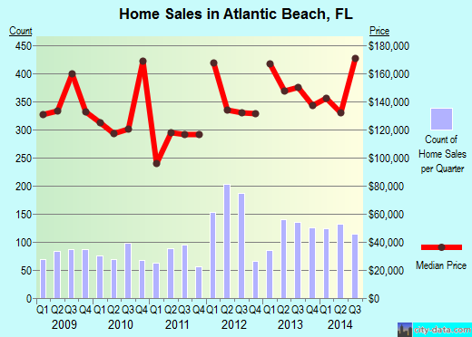 Atlantic Beach,FL real estate house value index trend