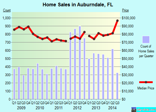 Auburndale,FL real estate house value index trend