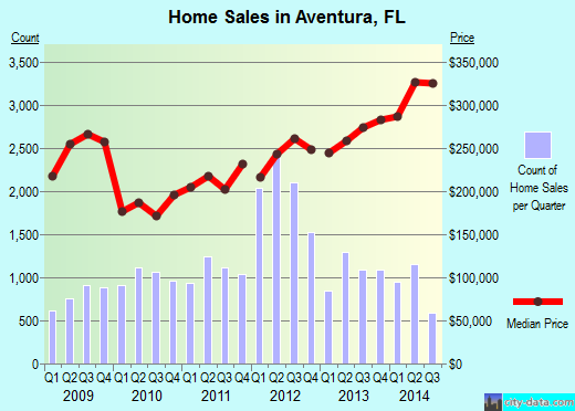 Aventura,FL real estate house value index trend