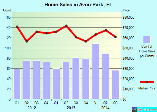 Avon Park,FL real estate house value index trend