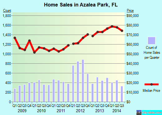 Azalea Park,FL real estate house value index trend