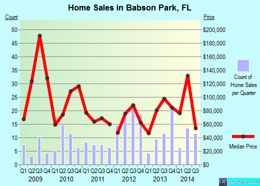 Babson Park,FL real estate house value index trend