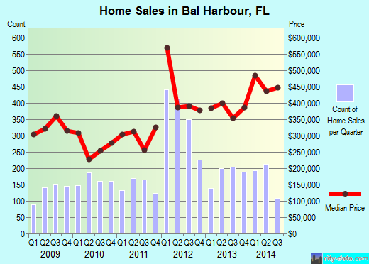 Bal Harbour,FL real estate house value index trend