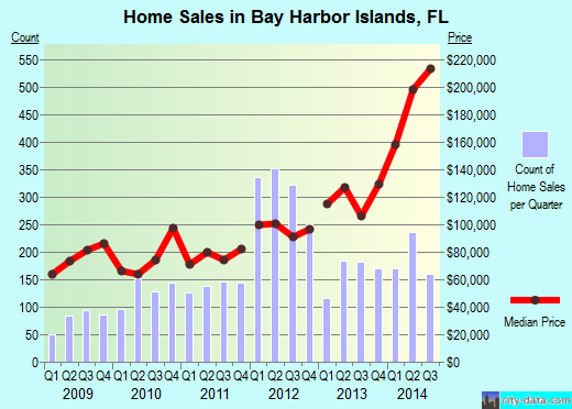 Bay Harbor Islands,FL real estate house value index trend