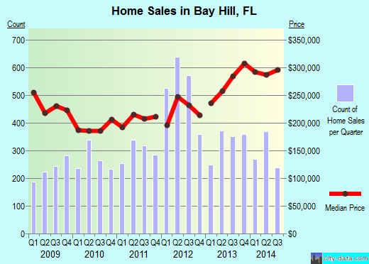 Bay Hill,FL real estate house value index trend