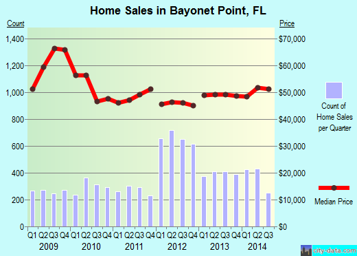 Bayonet Point,FL real estate house value index trend