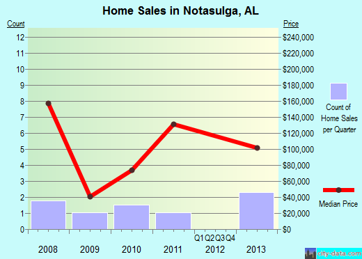 Notasulga,AL index of house prices