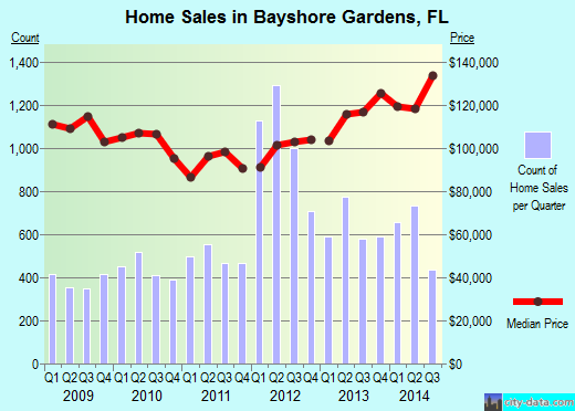 Bayshore Gardens,FL real estate house value index trend