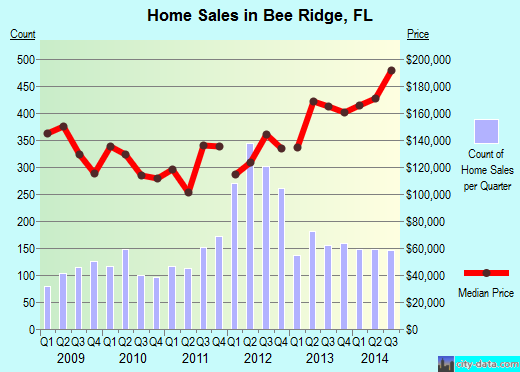 Bee Ridge,FL real estate house value index trend