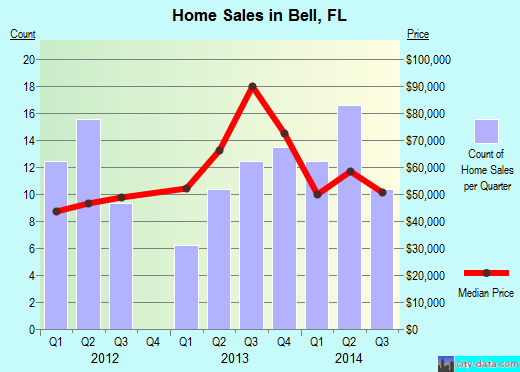 Bell,FL real estate house value index trend
