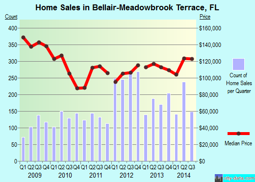 Bellair-Meadowbrook Terrace,FL real estate house value index trend