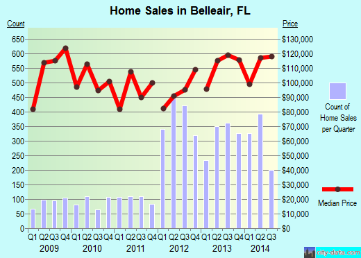 Belleair,FL real estate house value index trend