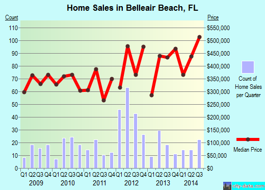 Belleair Beach,FL real estate house value index trend