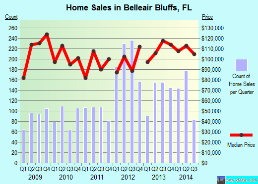 Belleair Bluffs,FL real estate house value index trend