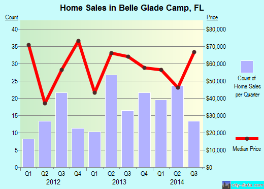 Belle Glade Camp,FL real estate house value index trend