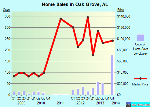 Oak Grove,AL real estate house value index trend