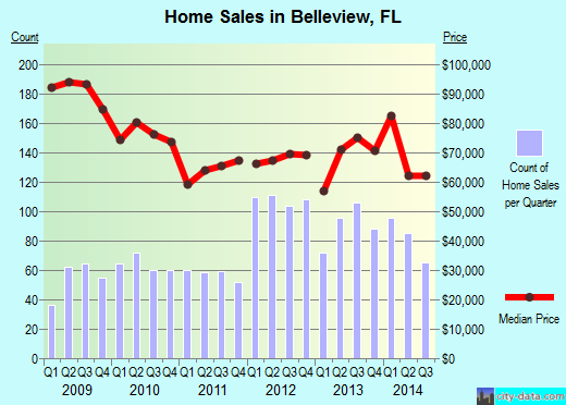 Belleview,FL real estate house value index trend