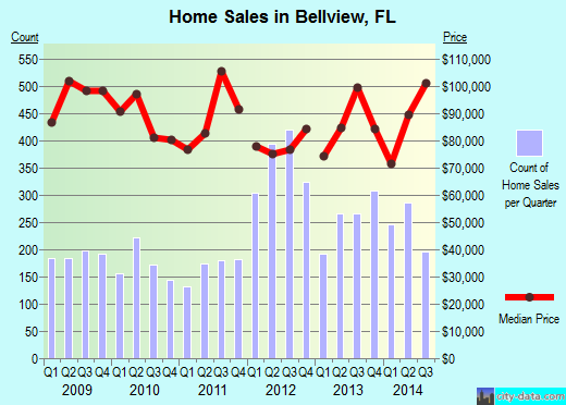 Bellview,FL real estate house value index trend