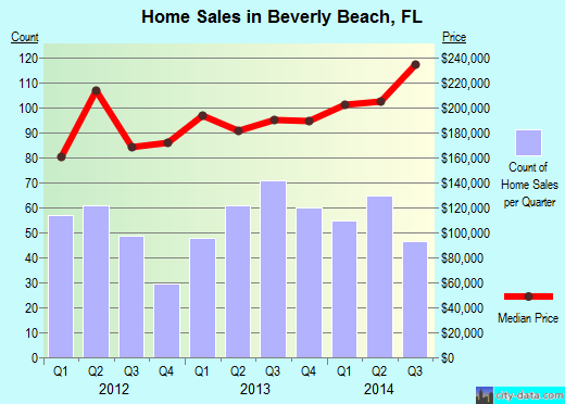 Beverly Beach,FL real estate house value index trend