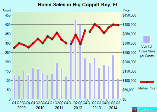 Big Coppitt Key,FL real estate house value index trend