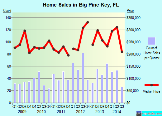 Big Pine Key,FL real estate house value index trend