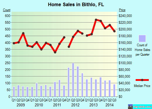 Bithlo,FL real estate house value index trend