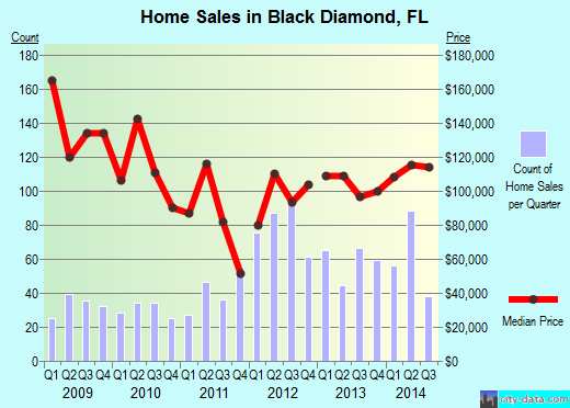 Black Diamond,FL real estate house value index trend