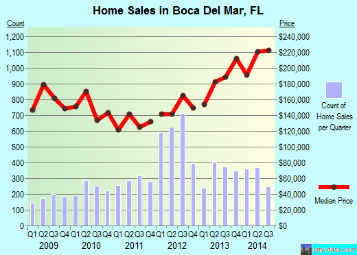 Boca Del Mar,FL real estate house value index trend