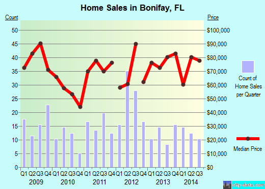 Bonifay,FL real estate house value index trend