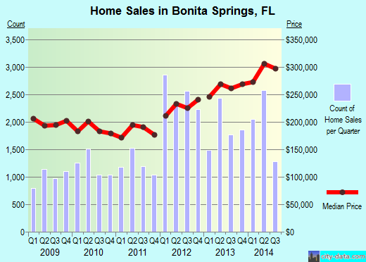 Bonita Springs,FL real estate house value index trend